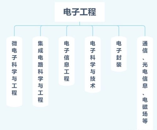 選擇計(jì)算機(jī)科學(xué)、電子工程還是自動(dòng)化工程 基于個(gè)人興趣與職業(yè)前景的深度解析